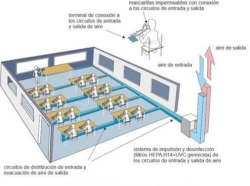 Diagrama de aula con sistema de distribución de aire, filtros HEPA y UVC germicida, y mascarillas conectadas a circuitos de entrada y salida de aire.