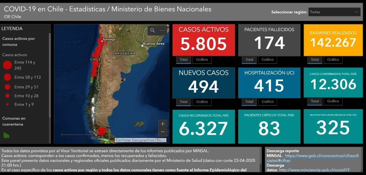 Dashboard del Ministerio de Bienes Nacionales muestra estadísticas COVID-19 en Chile al 23-04-2020: 5.805 casos activos, 174 fallecidos y 12.306 confirmados totales.