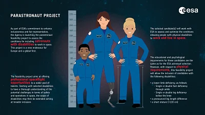 Infografía del Proyecto Parastronaut de la ESA mostrando tres candidatos con discapacidades en trajes de vuelo azules junto a texto explicativo del programa.