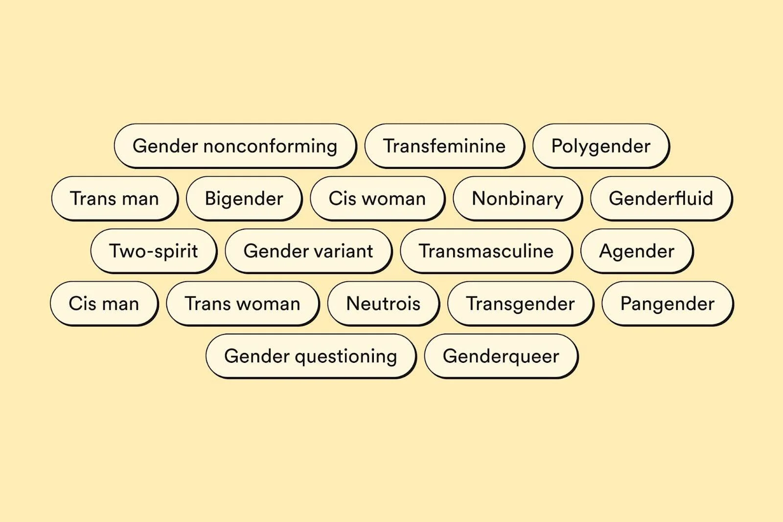 Conjunto de etiquetas con términos de identidad de género: nonbinary, transgender, genderfluid, agender, bigender, pangender, entre otros.