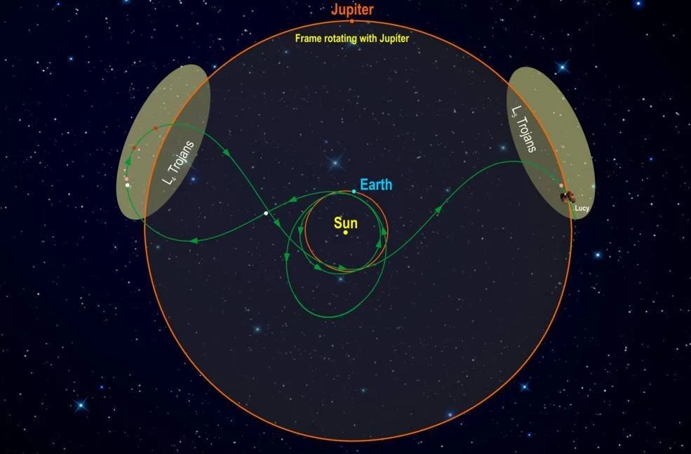 Diagrama orbital de la sonda Lucy mostrando su ruta desde la Tierra hacia los asteroides troyanos L4 y L5 de Júpiter.